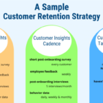 Building a Customer Retention Strategy