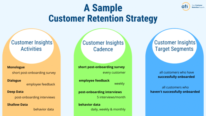 Building a Customer Retention Strategy