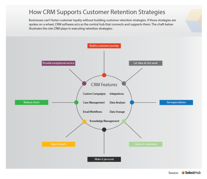 Building a Customer Retention Strategy